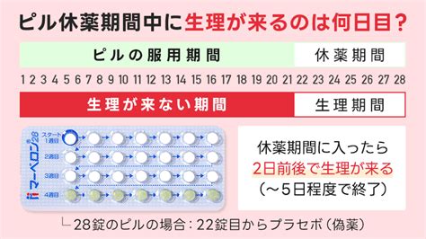 休薬期間 中だし|低用量ピル服用中の中だし、また休薬期間後すぐの性行為につい。